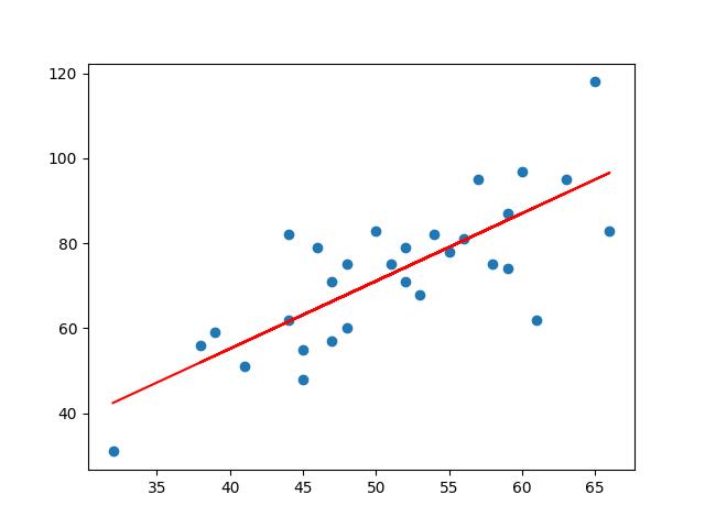 Linear Regression